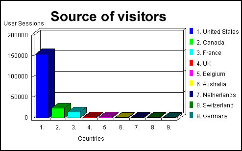 Graph showing which country the website's visitors are from.