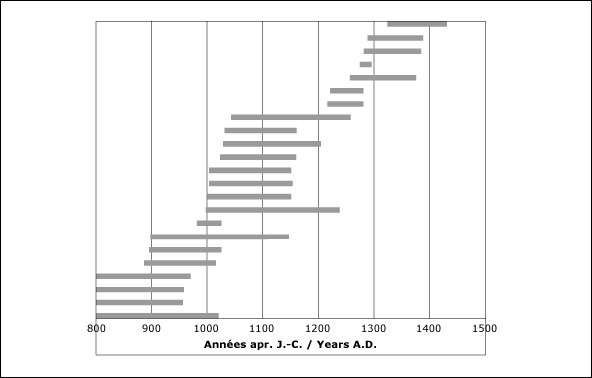 Graph showing radiocarbon levels in the Arctic from 800 A.D. to 1500 A.D.