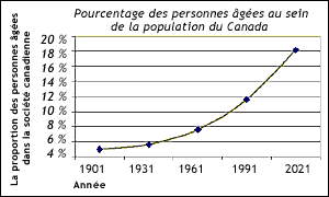 Pourcentage de la population du Canada g de 65 ans ou plus de 1901  2021.