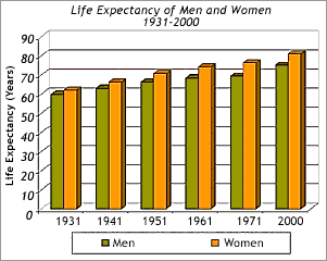 Life expectancy for men and women increased from 60 and 61 in 1931 to 72 and 75 in 2000.
