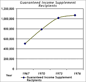 The number of Guaranteed Income Support recipients increased from 450,000 in 1967 to over 1,000,000 in 1976.