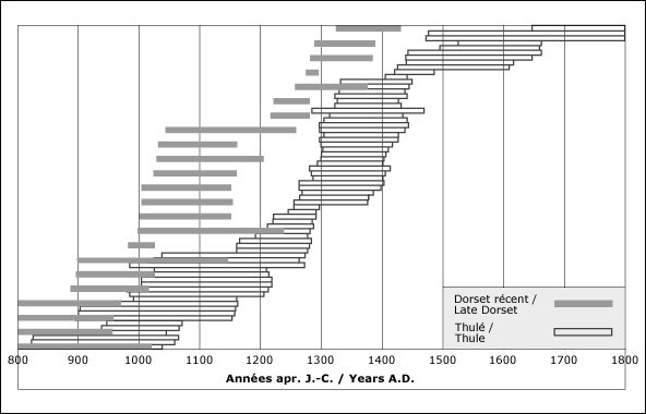 Graph showing radiocarbon dates on High Arctic Thule and Late Dorset components.