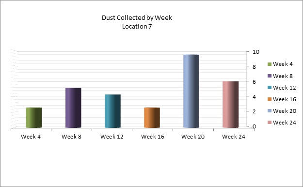 This graph shows a baseline set of measurements taken over a period of 24 weeks. Week 20 shows a significant increase in the measured dust level. This can be attributed to the construction of a number of walls that were designed to close off an access point for the duration of the Canadian History Hall construction project.