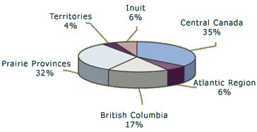 Population Percentage of First Peoples in Canada