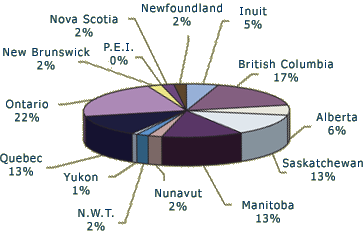 Distribution of Aboriginal Population