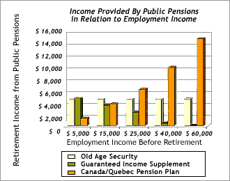 Relationship between pre-retirement income and income from Public pensions.