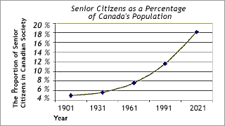 Percentage of Canada's population aged 65 or over from 1901 to 2021.