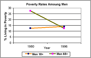 Poverty rates among Canadian men from 1980 to 1996, by age group (18 and older and 65 and older)