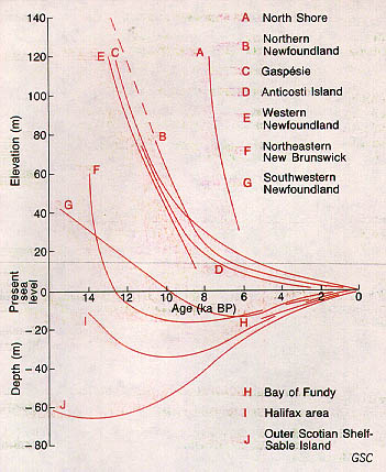 Chart showing sea level variation in Atlantic Canada.