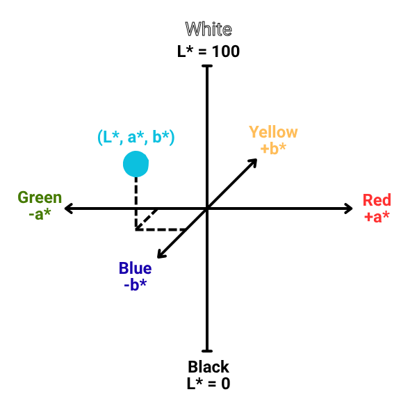 A diagram showing a three-dimensional coordinate system, with the three axes Green-Red (a*), Blue-Yellow (b*), and Black-White (L*).