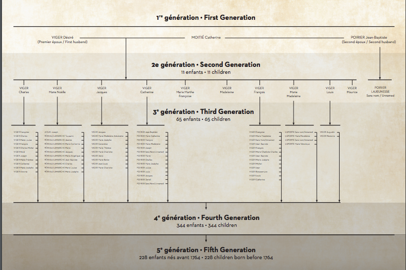 Sepia-toned family tree showing six generations.