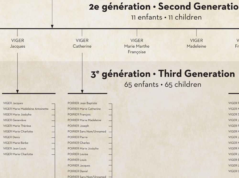 Sepia-toned family tree showing six generations.