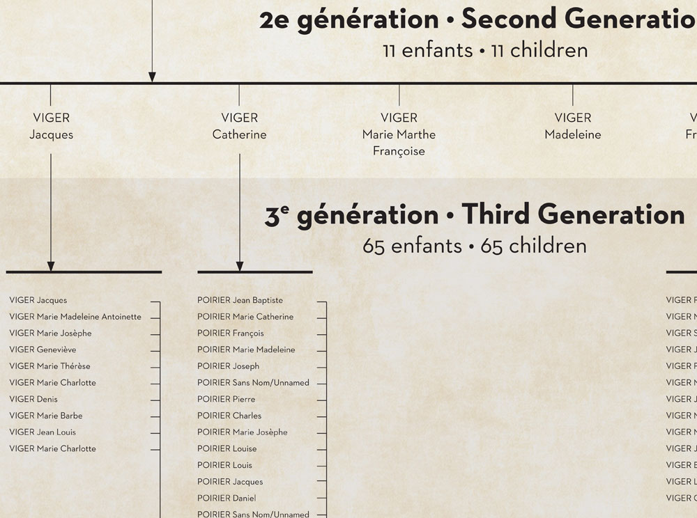 Sepia-toned family tree showing six generations.  