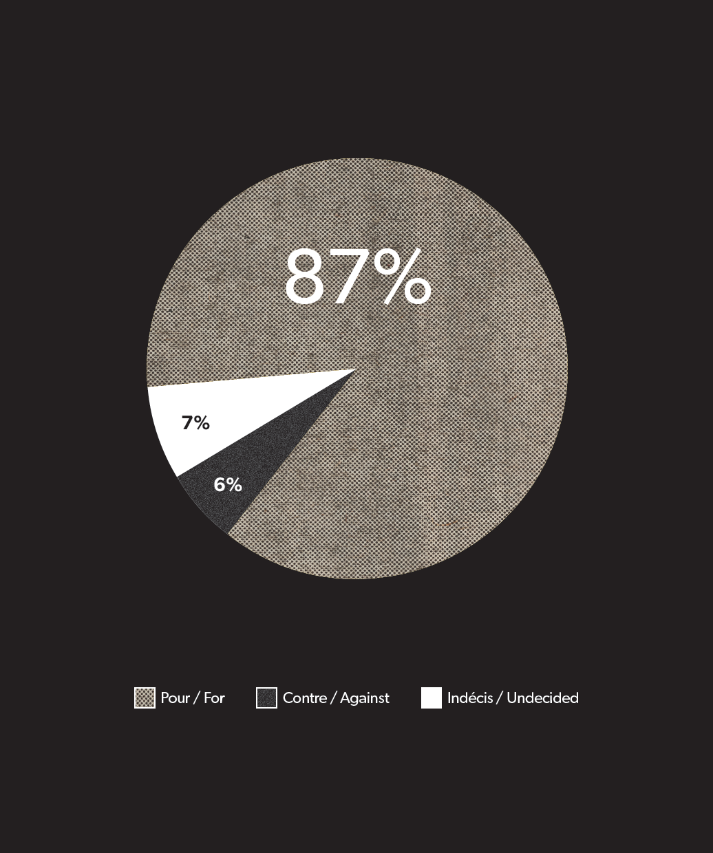 Un graphique circulaire à propos de l’opinion publique // A pie chart showing public opinion.